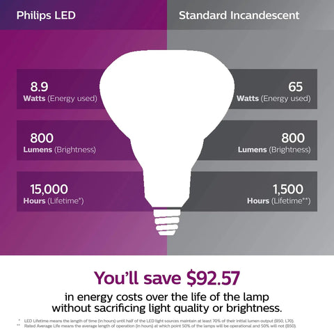 Comparison of Philips LED and standard incandescent showing energy use, brightness, and lifetime with cost savings.
