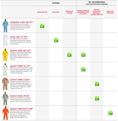 Table of various protective coveralls including Disposable Chemical Resistant Coverall With Hood And Serged Seams, Yellow, X-Large.