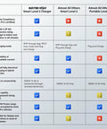 Comparison chart showing features of Heavy Duty Level 2 EV Charger With Smart App Control against other chargers.