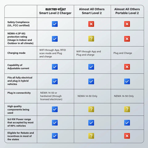 Comparison chart showing features of Heavy Duty Level 2 EV Charger With Smart App Control against other chargers.