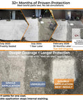 Pro Level Penetrating Concrete And Stone Sealant For Indoor Or Outdoor Areas Long Haul Water Repellent Defense product testing results over 32 months.