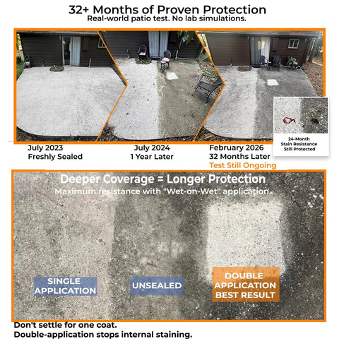 Pro Level Penetrating Concrete And Stone Sealant For Indoor Or Outdoor Areas Long Haul Water Repellent Defense product testing results over 32 months.
