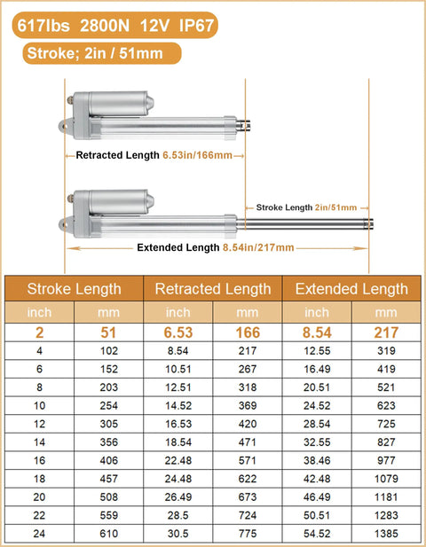 Diagram of Heavy Duty 12V Linear Actuator With 2800N (617lbs) Load, IP67 Waterproof, illustrating stroke and retracted length dimensions.