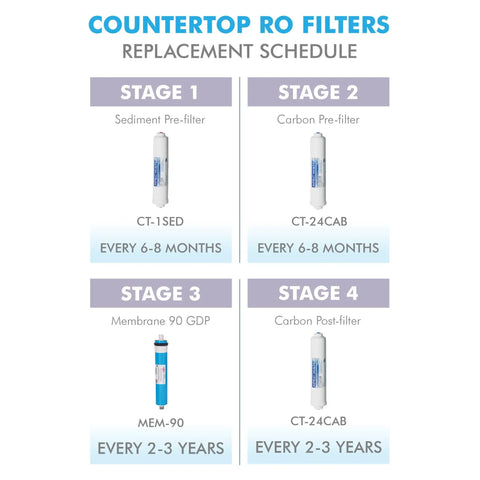 Countertop RO filters replacement schedule for Plug And Play Countertop Reverse Osmosis Replacement Filter Set For CTOP Series
