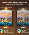 Comparison of 24 Inch Picture Light For Wall With 8000mAh Rechargeable Battery Wireless LED Light illuminating art vs generic light