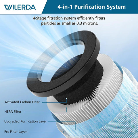 4-Stage filtration layers including HEPA and activated carbon for Replacement Filter For POMORON Air Purifiers 4 Stage HEPA Filtration
