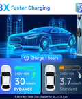 Level 2 EV Charger 40 Amp 240 V 9.6 kW Portable Home Charging Station With NEMA 14-50P, charging electric car illustration