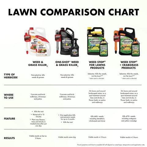 Fast Acting Weed and Grass Killer for Driveways and Walkways Your Yard Go To for Killing Weeds Around Trees and Flower Beds See Results in Hours Replant New Flowers or Shrubs The Same Weekend Rain Resistant Formula