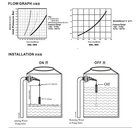 Flow graph and installation steps for TankBuddy 1 Inch High Flow Valve Pump Buddy With 25mm Float Valve TB25 Water Control System
