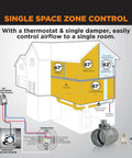 ZoneMaster 12 Inch Normally Open Motorized Damper For HVAC Zoning And Fresh Air Make Up Air Control 24V Power Close Spring Open With Transformer Included, illustrating home zoning control layout.