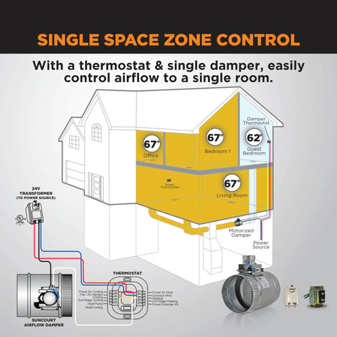 ZoneMaster 12 Inch Normally Open Motorized Damper For HVAC Zoning And Fresh Air Make Up Air Control 24V Power Close Spring Open With Transformer Included, illustrating home zoning control layout.
