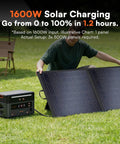 Man setting up 1600W solar panels with Game Changing Portable Power Station With 2016Wh LiFePo4 Battery And 500 Watt Solar Panel 3600 Watts Output Fast Charge Solar Generator For Home Backup Weekend Warrior Rigs.