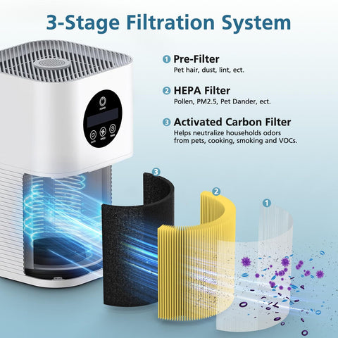 3-stage filtration of 2 Pack A1 Pet Replacement Filter For Home Air Purifiers with pre filter, HEPA, and carbon layers in HQSC-50 model.