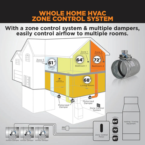 ZoneMaster 12 Inch Normally Open Motorized Damper For HVAC Zoning And Fresh Air Make Up Air Control 24V Power Close Spring Open With Transformer Included in a home zoning system diagram showing airflow distribution.