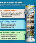 Diagram of 18-layer filtration benefits on high pressure filtered shower head with handheld and 4 replacement filters for hard water