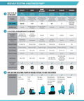 Table comparing different wastewater pumps for utility, effluent, sewage, and grinder use with images of pumps below.