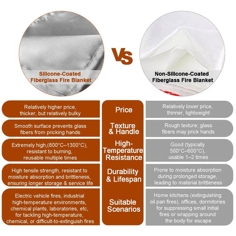 Comparison of Heavy Duty Silicone Coated Fire Suppression Blanket For Electric And Gas Cars and non-silicone option, highlighting their materials and uses.
