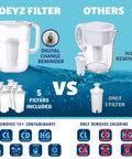 10-Cup Water Filter Pitcher With Five Replacement Filters And Electronic Change Reminder, comparison with other pitcher.