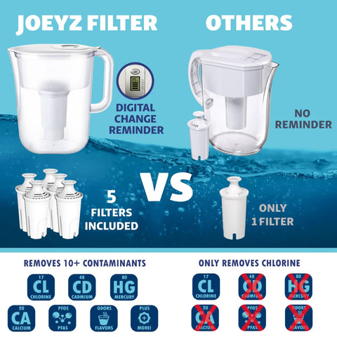 10-Cup Water Filter Pitcher With Five Replacement Filters And Electronic Change Reminder, comparison with other pitcher.