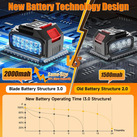 Comparison of new 2000mAh and old 1500mAh battery technology for Cordless Weed Eater With Dual 21V Batteries, highlighting capacity.
