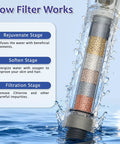 Filtered handheld shower stage diagram illustrating rejuvenate, soften, filtration processes for Iriber Brushed Gold Shower System Faucet Set.