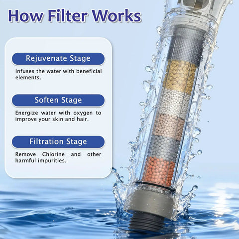 Filtered handheld shower stage diagram illustrating rejuvenate, soften, filtration processes for Iriber Brushed Gold Shower System Faucet Set.