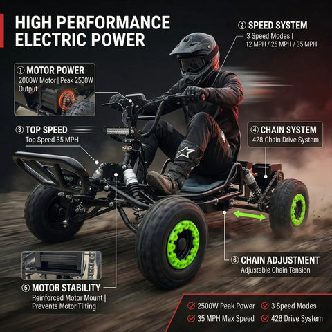 Person riding Electric Go Kart For Adults And Teens With Long Range Up To Thirty Miles Peak Two Thousand Five Hundred Watt Off Road Go Kart Beast Three Speed Modes From Twelve To Thirty One MPH Four Wheel Suspension And Water Resistant Wiring
