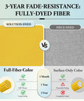 Comparison of solution-dyed vs piece-dyed fiber showing color retention over 3 years, with yellow and gray samples.