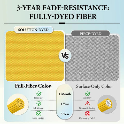 Comparison of solution-dyed vs piece-dyed fiber showing color retention over 3 years, with yellow and gray samples.