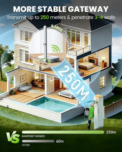 Diagram showing WiFi Water Timer For Garden Hose And Sprinkler System With Smart Valve reaching 250m range in a house