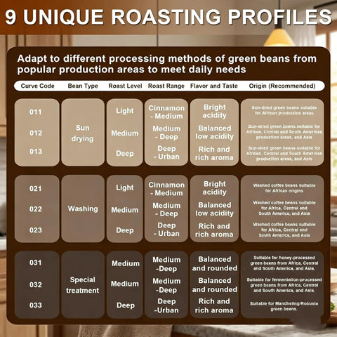 9 unique roasting profiles table for Top Shelf Smokeless Electric Coffee Bean Roaster With Auto Manual And Semi Auto Settings