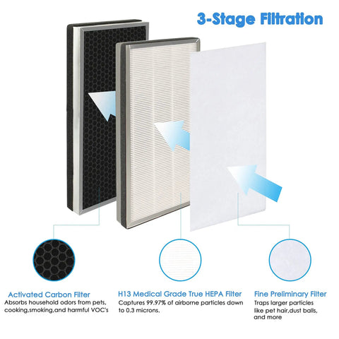 Diagram showing 3-stage filtration with MA 40 Replacement Filter 3 In 1 H13 Main Filter and Activated Carbon for air purification.