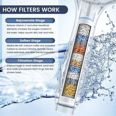 Cross-sectional view of filtered shower head demonstrating water filtration stages, showing internal filter media for hard water treatment.