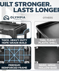 Comparison of Olympia Tools heavy-duty HDPE-grade build and frame versus flimsy plastic shell and weak base.