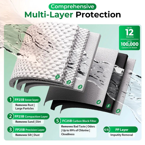 Smooth Two Stage Whole House Water Filtration System Featuring 20 Inch Sediment And Carbon Block Filters showcased in multi-layer protection image.