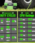 TenSix 10.6 CFM 150 PSI Portable Dual Cylinder 12V Off Road Air Compressor for SUVs and Trucks with duty cycle chart