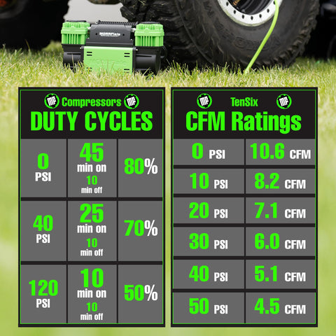 TenSix 10.6 CFM 150 PSI Portable Dual Cylinder 12V Off Road Air Compressor for SUVs and Trucks with duty cycle chart