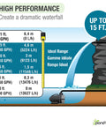 Graphic showing Heavy Duty 3600 GPH Pond Waterfall Pump With 170W Low Energy Power and flow rate for waterfalls up to 15 ft.