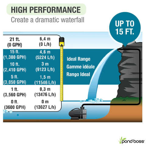 Graphic showing Heavy Duty 3600 GPH Pond Waterfall Pump With 170W Low Energy Power and flow rate for waterfalls up to 15 ft.