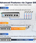 Diagram illustrating advanced features of Six Port Mini Gigabit Industrial DIN Rail Switch, showing VLAN, Default, and Extend modes.