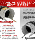 Infographic comparing aramid bead and steel bead bicycle tires, highlighting weight, folding, and installation differences.