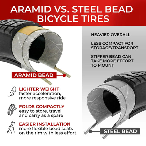 Infographic comparing aramid bead and steel bead bicycle tires, highlighting weight, folding, and installation differences.