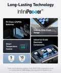 InfiniPower technology and features of Solix BP1000 Expansion Battery 1056Wh LiFePO4 With 10 Year Lifespan And 3000 Cycles Doubles To 2112Wh