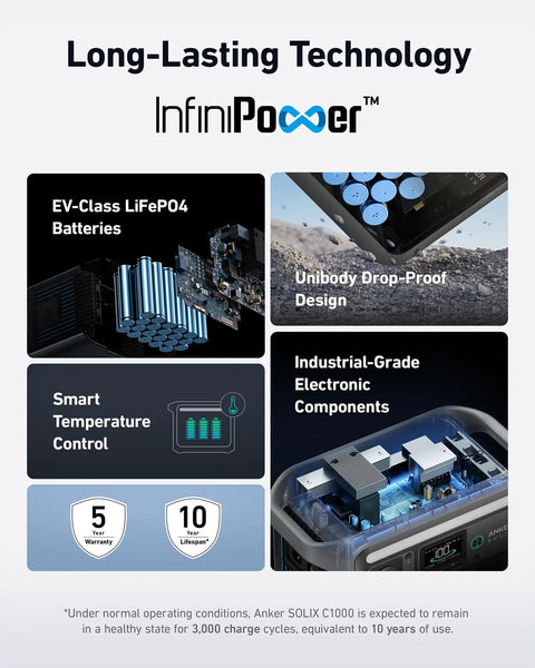 InfiniPower technology and features of Solix BP1000 Expansion Battery 1056Wh LiFePO4 With 10 Year Lifespan And 3000 Cycles Doubles To 2112Wh