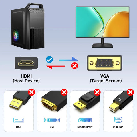 Diagram showing HDMI to VGA connection from computer to monitor with crossed out USB, DVI, DisplayPort, Mini DP options.