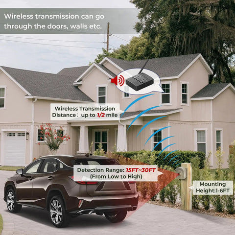 Half Mile Wireless Driveway Alarm System With Outdoor Motion Sensor showing wireless transmission to a house