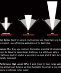 Diagram showing three flashlight beam patterns: Tradition, High Lumen, and High Performance High Lumen with descriptions of each.