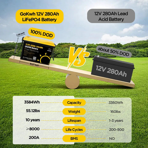 Comparison of Heavy Duty 12 Volt 280 Ah LiFePO4 Deep Cycle Battery Built Tough For Trolling Motors RV Camper And Marine Setups Featuring Smooth Bluetooth App Tracking And Zero Stress Operation against 12V Lead Acid Battery.
