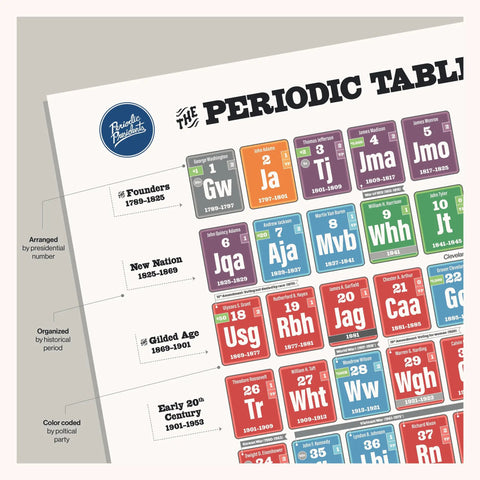 Periodic Table Of The Presidents Classroom Poster For US History Civics And Social Studies Color Coded By Party Organized By Presidential Number And Era From George To Donald A Kid Friendly Teacher Ready Wall Chart For Lessons And Study, showing sections arranged by era and color-coded.