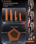 Chart and drill bit illustrating lifespan of M35 TiAlN step drill heads, used in Cobalt Stepped Point Drill Bit Set 21 Pieces.